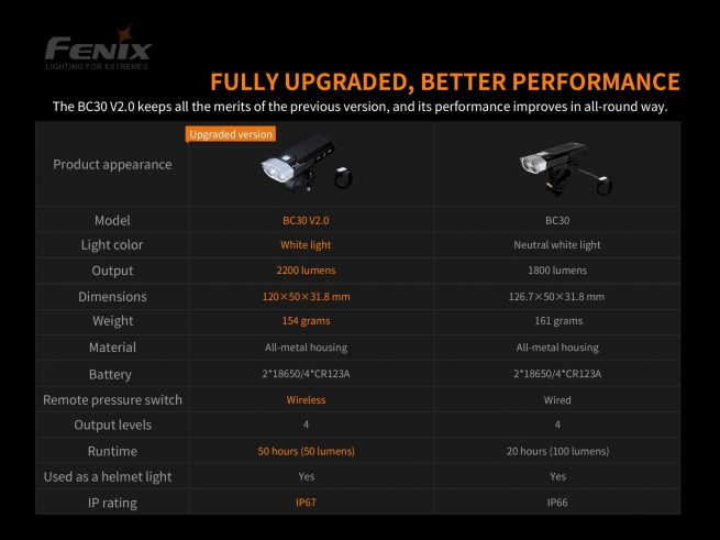 Fenix BC30 V2.0 Bicycle Light with Wireless Control- 2200 Lumens - Image 10