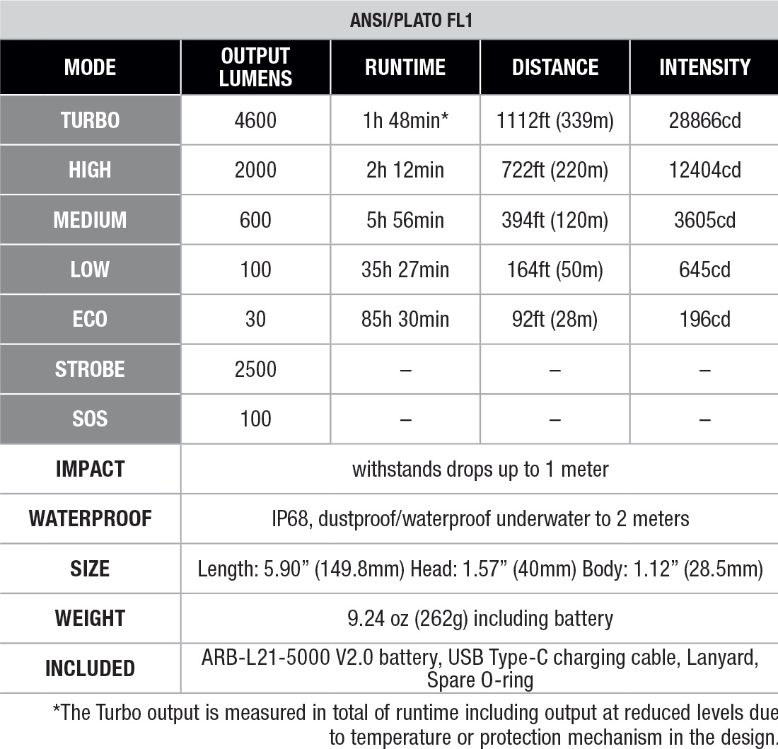 Table of ANSI/PLATO FL1 specs: modes with lumens, runtime, distance, and intensity; plus impact, waterproof, size, weight, and included items.