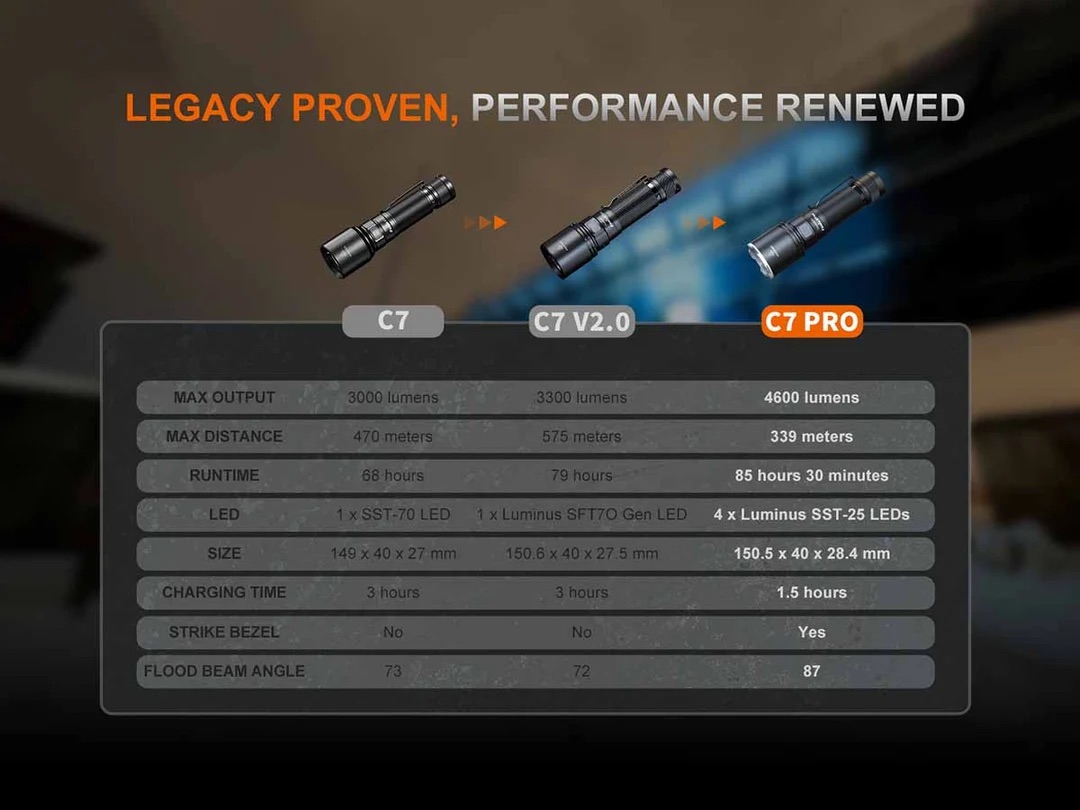 Comparison banner showing three flashlight models (C7, C7 V2.0, C7 PRO) with performance specs (output, distance, runtime, LEDs, size, charge time, beam angle).