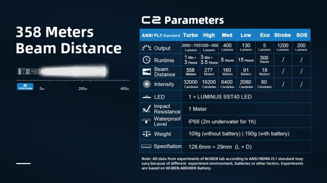 Wuben C2 Rechargeable Power Bank Flashlight (2000 Lumens, 358 Metres) - Image 14