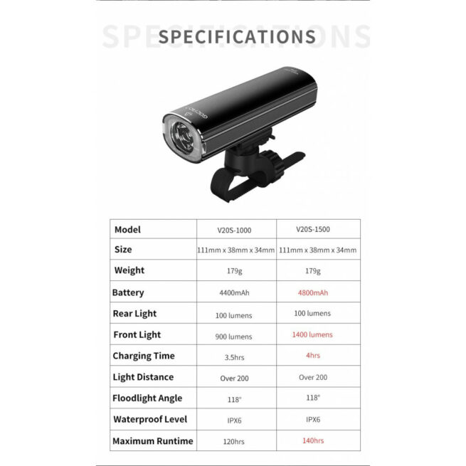 Gaciron V20S-1500 2 in 1 Rechargeable Bicycle and Helmet Light with Wired Remote Switch - 1400 Lumen Front Light with 100 Lumen Rear Light - Image 9
