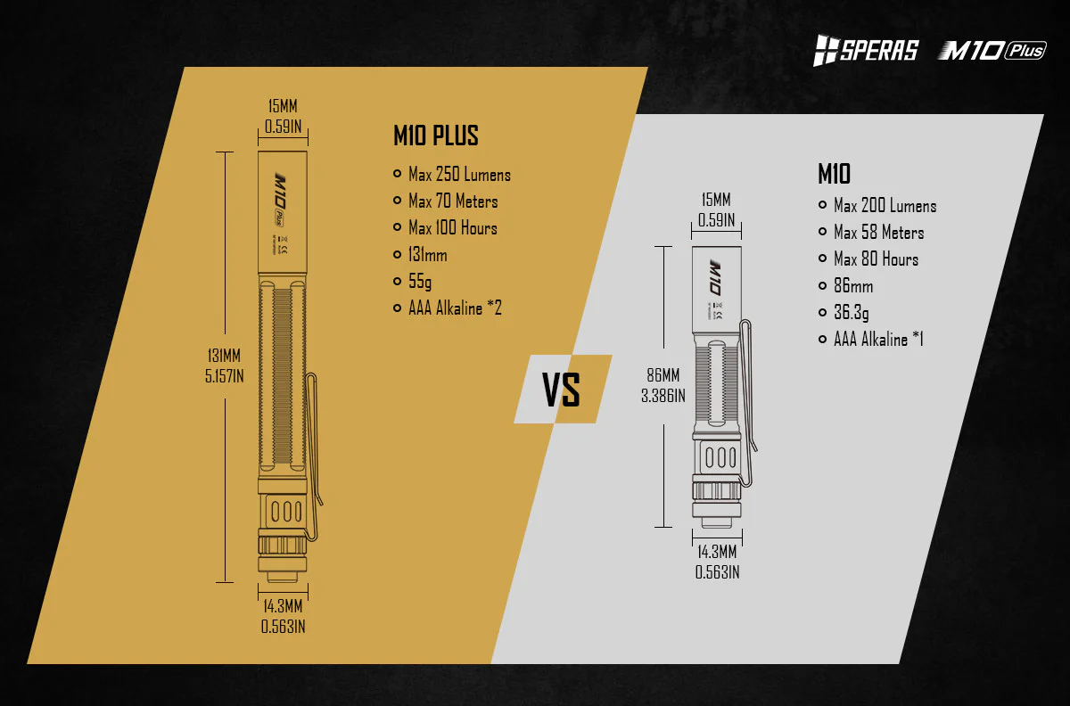SPERAS M10 Plus 6500K LED Waterproof Pen Torch - 250 Lumens, 70 Metres - Image 12