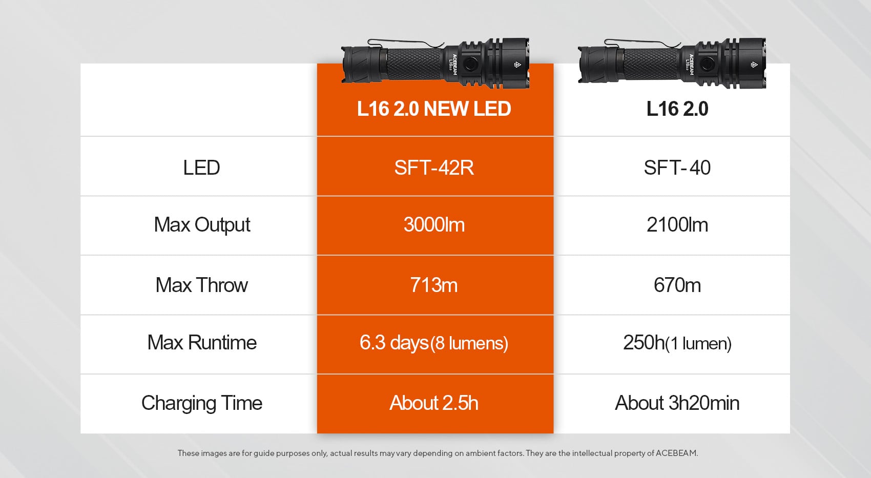 AceBeam L16 2.0 Rechargeable Compact Tactical Flashlight (3000 Lumens, 713 Metres) - Image 4