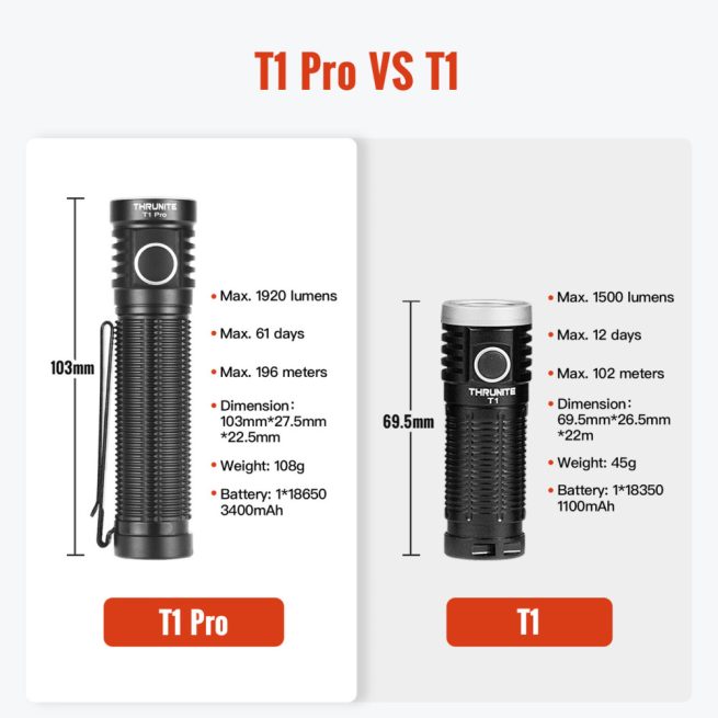ThruNite T1 Pro Rechargeable Pocket Light with Stepless Dimming and Magnetic Base (1920 Lumens, 196 Metres) - Image 12