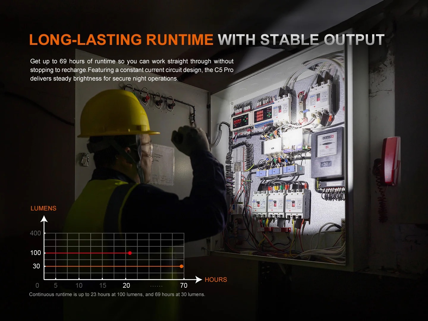 Engineer in a yellow helmet examines an open electrical control panel; overlaid headline reads 'LONG-LASTING RUNTIME WITH STABLE OUTPUT'.