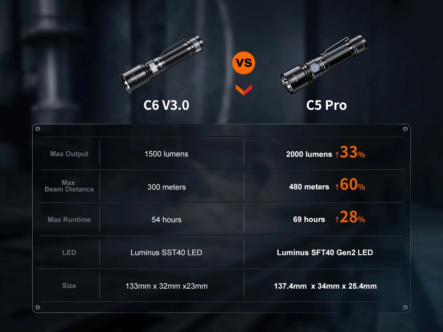 Side-by-side comparison of C6 V3.0 and C5 Pro flashlights with a dark spec table (lumens, beam distance, runtime, LED, size).