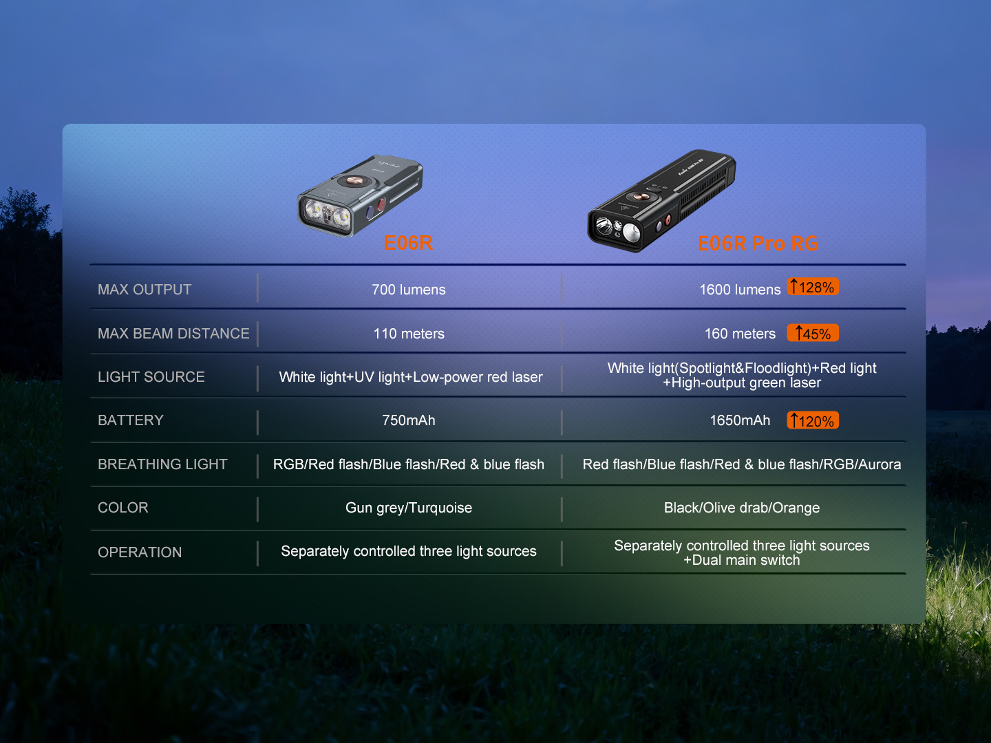 Side-by-side comparison of two headlamps (E06R and E06R Pro RG) with specs like output, beam distance, light source, battery, and color on a blue panel background.