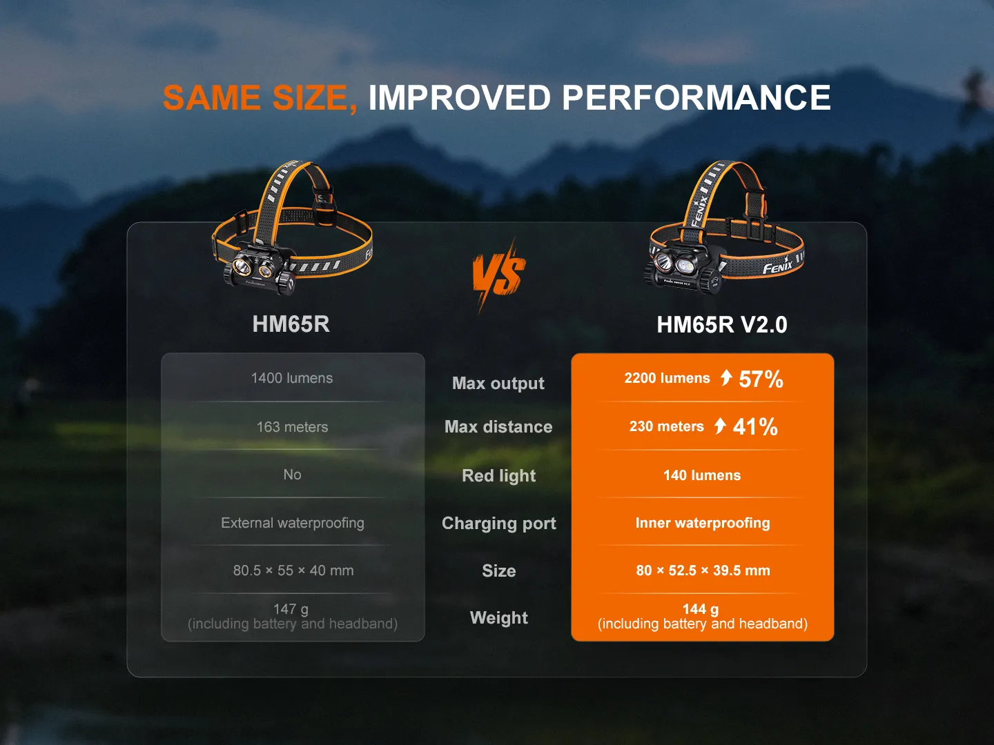 Side-by-side comparison of HM65R left and HM65R V2.0 right, highlighting the orange performance panel with higher output and distance for the V2.0.