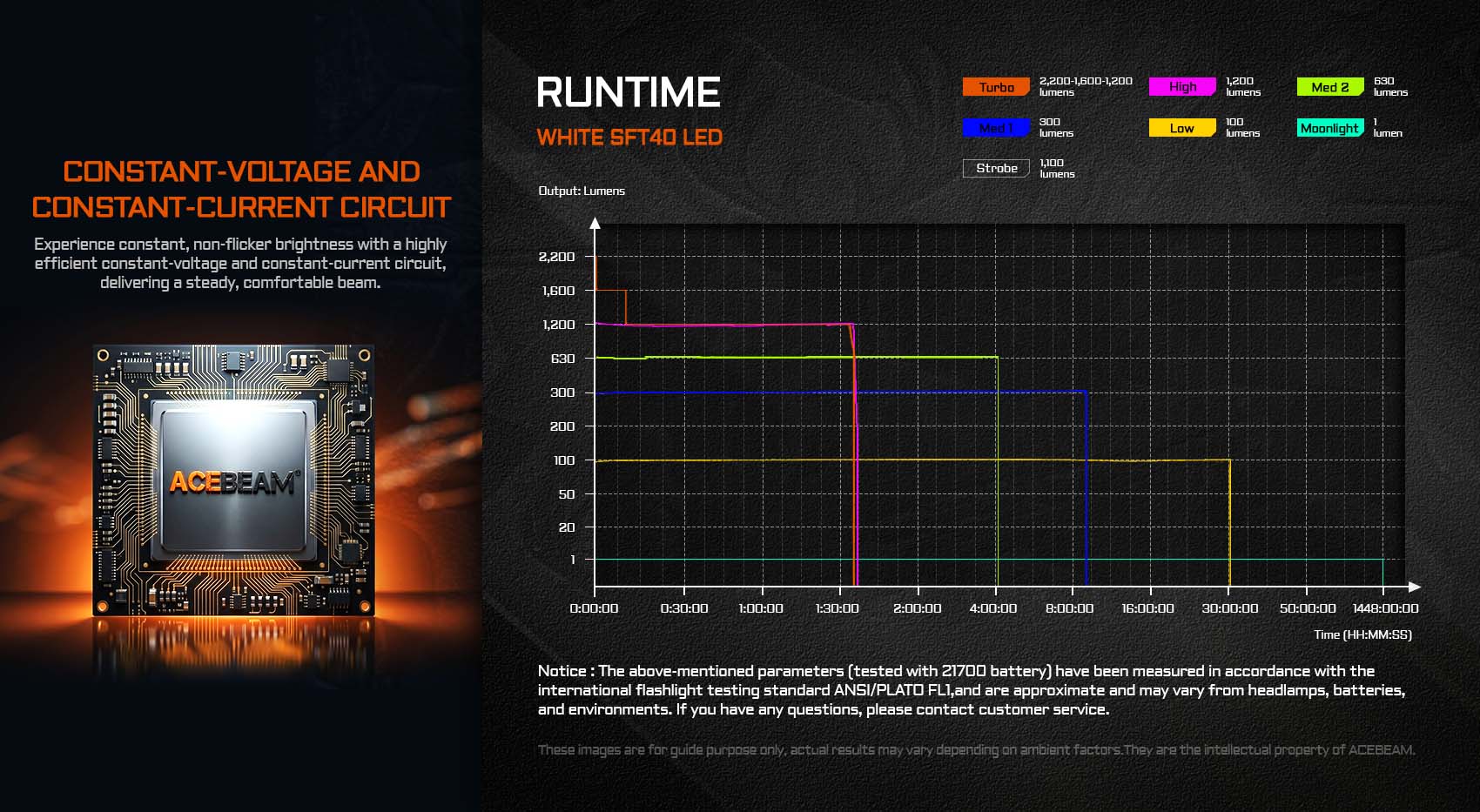 Infographic showing LED runtime and current plots with ACEBEAM circuit board on the left and a multi-line chart on the right depicting modes (Turbo, High, Med 1/2, Moonlight) over time.
